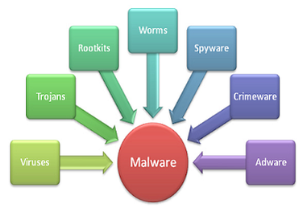 Image result for malwares